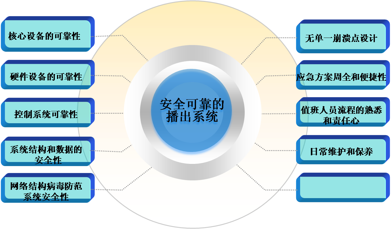 蚌埠廣播電視臺數(shù)字播出系統(tǒng)安全性考慮