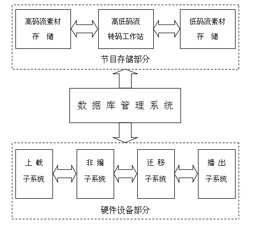 含山廣播電視臺全臺網(wǎng)系統(tǒng)管理技術(shù)